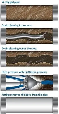 Drain pipe before and after high-pressure water jetting cleaning, showing debris removal